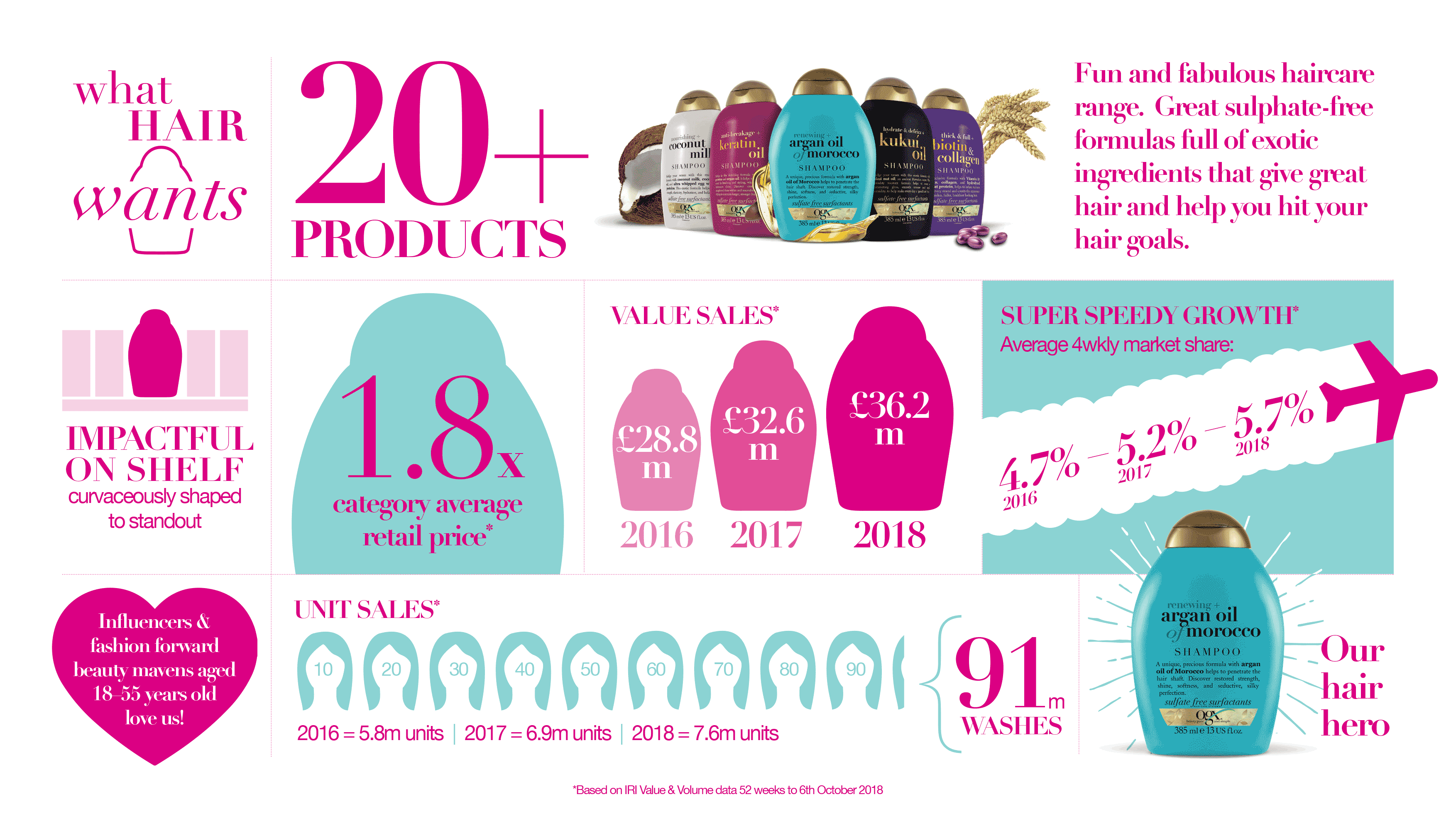 OGX infographic what hair wants